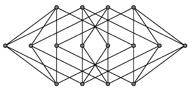 A diagram with many points, divided into 3 horizontal layers, where each point is linked to several others in adjacent layers.
